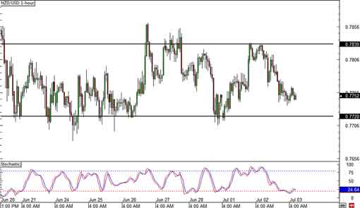 130703_nzdusd