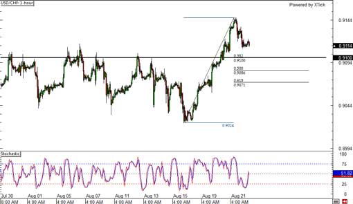 140822_usdchf