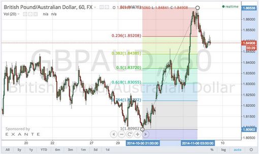 141107 _gbpaud