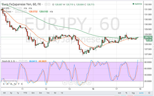 150318_eurjpy