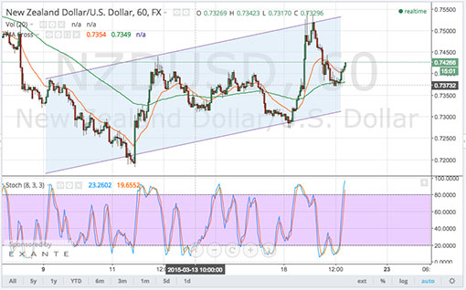 150320_nzdusd