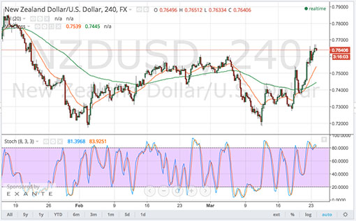 150324_nzdusd