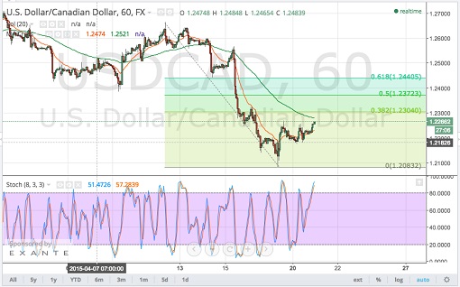 150421_usdcad  
