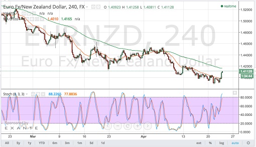 150423   _eurnzd