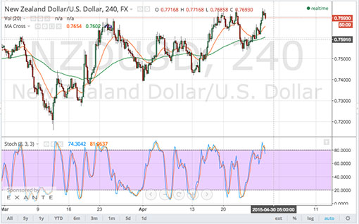 150429_nzdusd