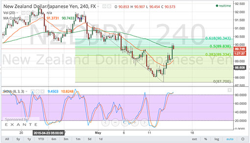 150514_nzdjpy