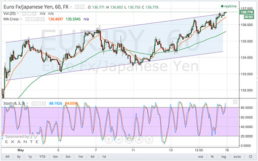 150518_eurjpy