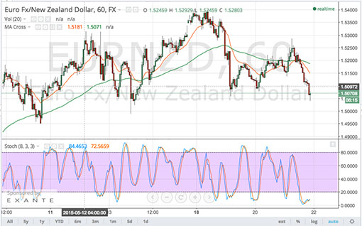 150522_eurnzd