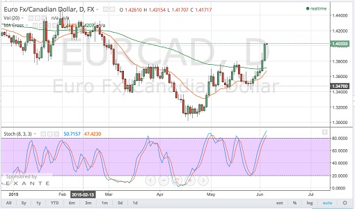 150604  _eurcad