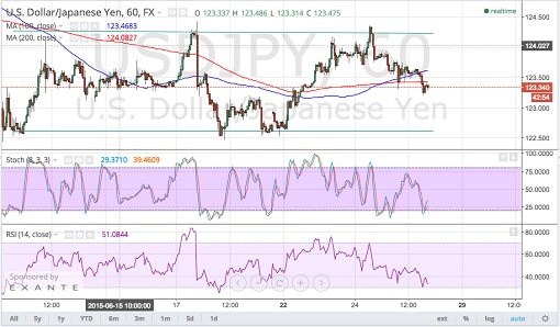 150626   _usdjpy