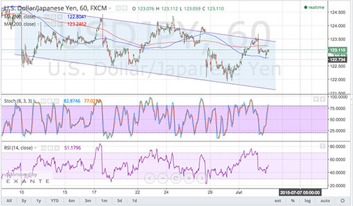 150703_usdjpy