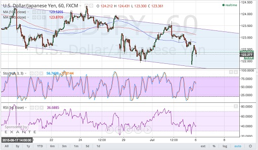 150706    _usdjpy