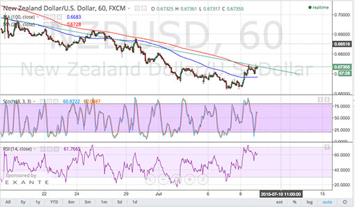 150709_nzdusd