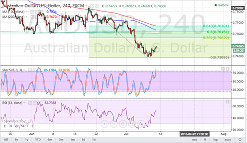 150710_audusd