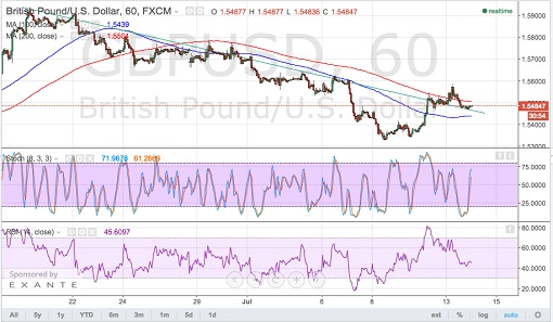 150714  _gbpusd