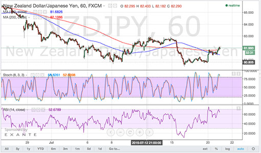 150721_nzdjpy