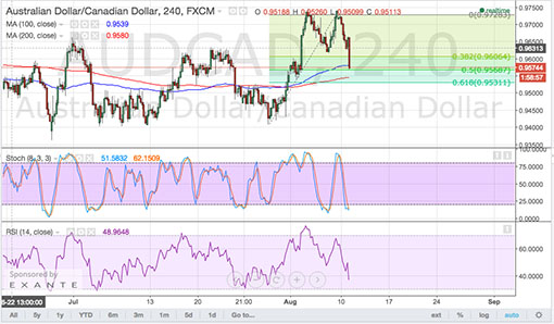 150811_audcad