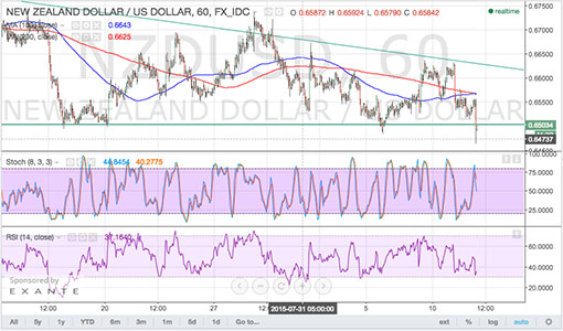 150812_nzdusd