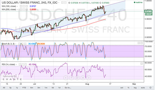 150813_usdchf