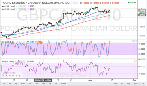 150814_gbpcad