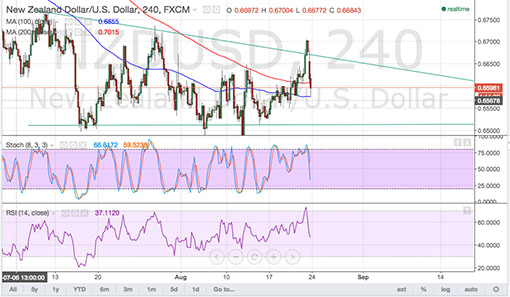 150824_nzdusd