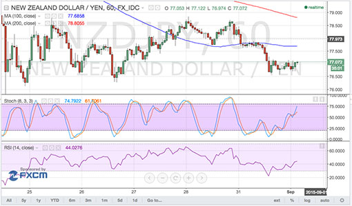 150901_nzdjpy