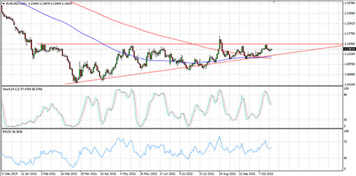 151021_eurusd