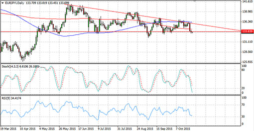 151026_eurjpy