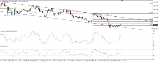 160127_eurjpy