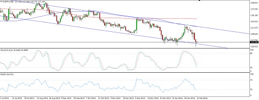 160212_eurjpy