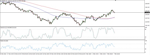 160307_eurjpy2