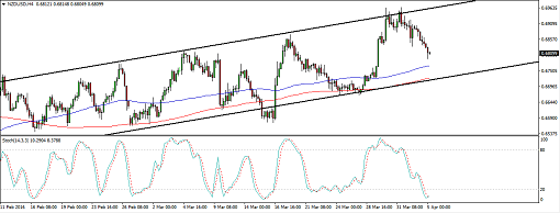 160405_nzdusd