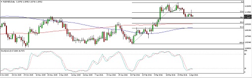 160406_audnzd