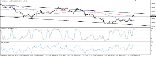 160418_usdcad 2