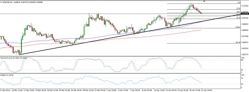 160421_nzdusd