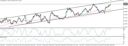 160503_nzdusd