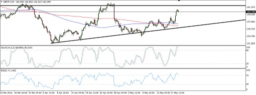 160519_gbpjpy