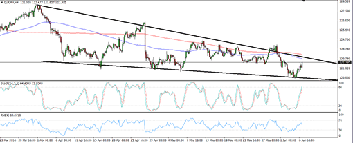 160607_eurjpy_res