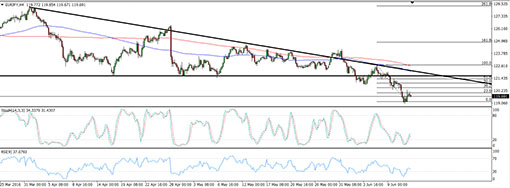 160614_eurjpy