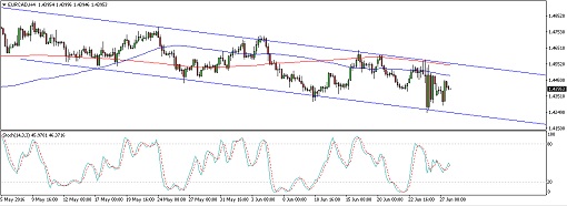 160628_eurcad