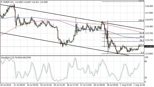 160802_eurjpy