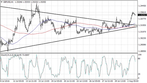160803_gbpusd