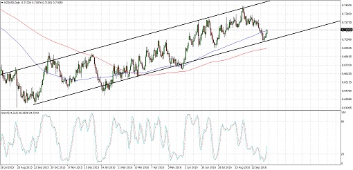 161018_nzdusd 1