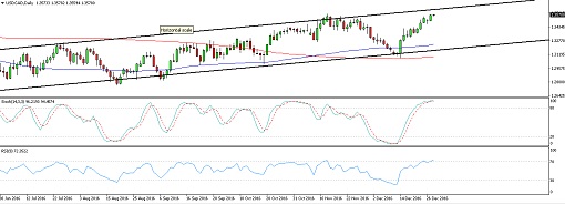161228_usdcad 1