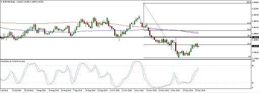161229_eurcad 1