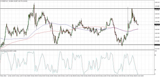 170102_eurjpy 1