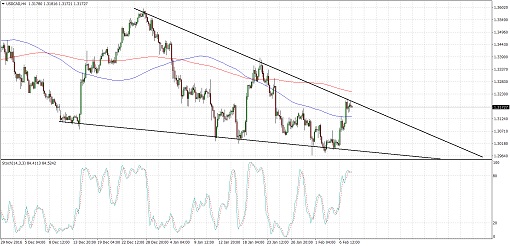 170208_usdcad 1