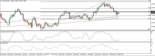 170529_usdcad 1