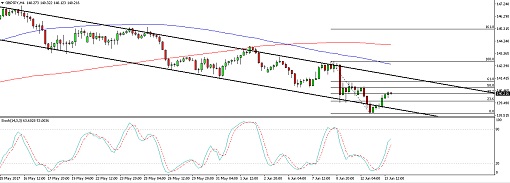 170614_gbpjpy 510