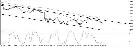 170619_gbpnzd 1